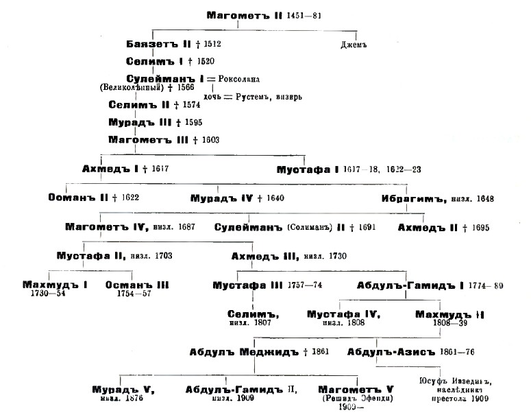  Оттоманские султаны с 1451.