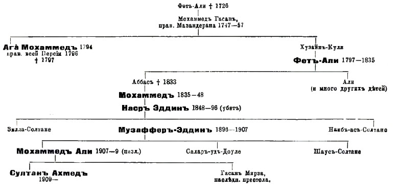 Шахи Каджарской династии.