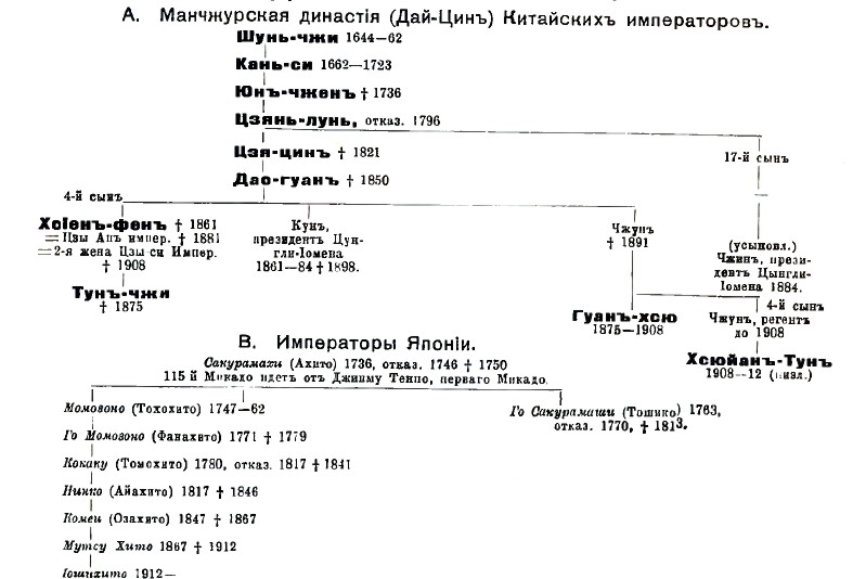 Династии Китая и Японии.