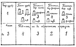 План опыта с удобрением (размер делянок 24 кв. сажени).