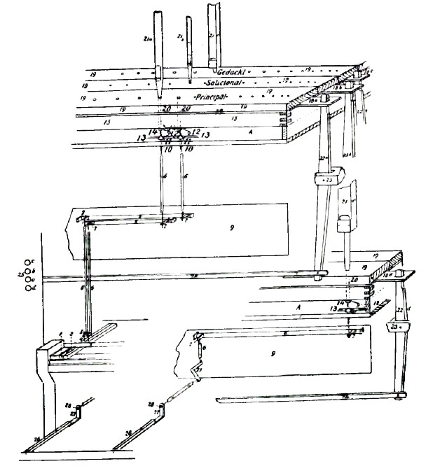 Схематическое изображение управления (Regierwerk) органной механикой