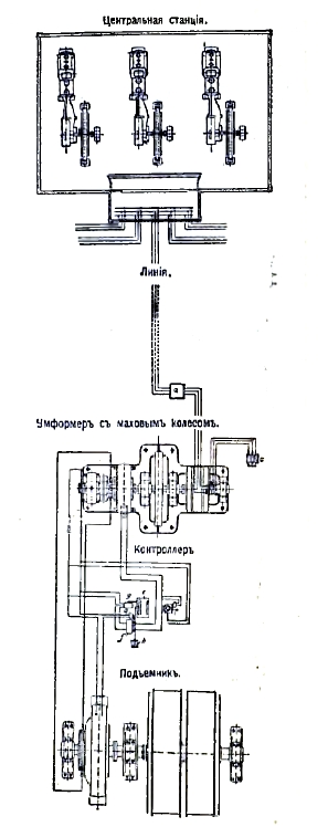 Фиг. 9. Схема электрического шахтного подъемника.