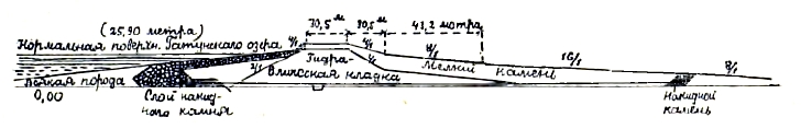 Фиг. 4. Гатунская плотина. Разрез.