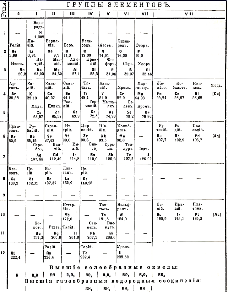 Таблица периодической системы.