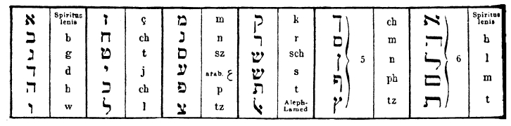 5. Еврейский алфавит.