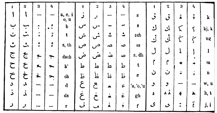 4. Арабский алфавит несхи.