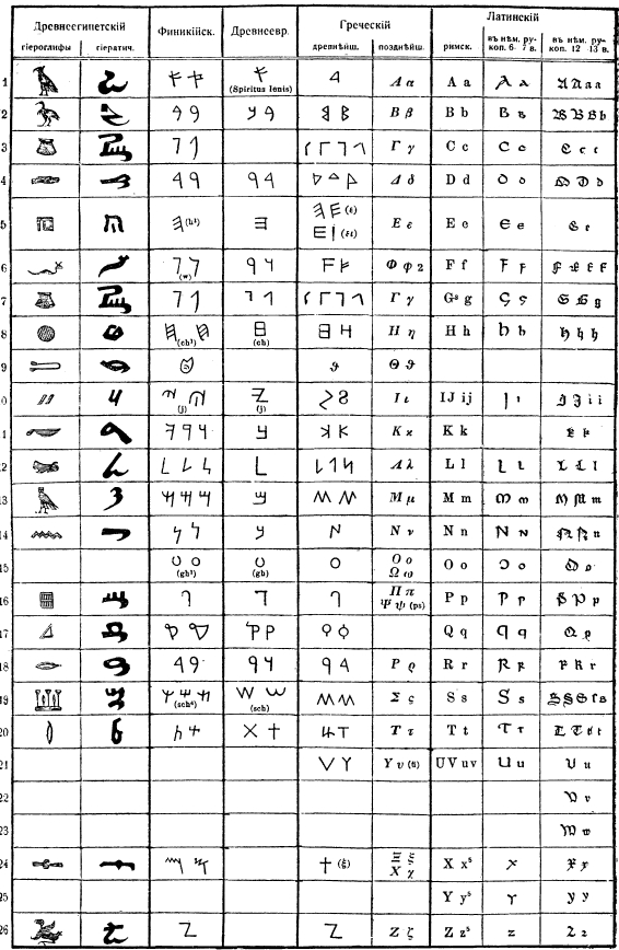 10. Таблица развития европейских алфавитов.