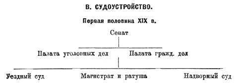 Учреждения дореволюционной России