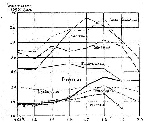 Повышение смертности от туберкулеза вследствие лишений и истощения в эпоху мировой войны.