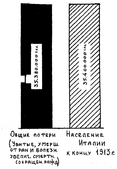 Общая убыль населения 10 европейских государств вследствие войны по сравнению со всем населением, обоего пола и всех возрастов Италии