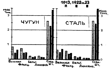 Выплавка чугуна и стали до и после мировой войны в Великобритании, Франции, Бельгии, Люксембурге и Соединенных Штатах.