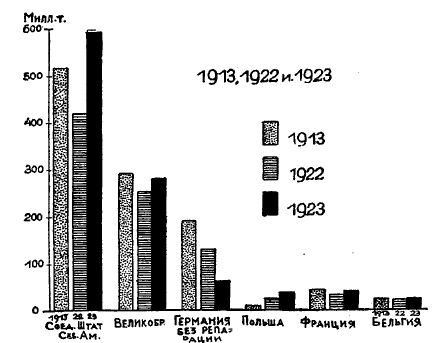 Годовая добыча каменного угля до и после мировой войны. В таблице 23 дана средняя месячная добыча