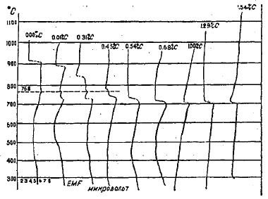 Фиг. 24. Кривые охлаждения тех же сортов стали, записанные тем же методом (J. F. T. Berliner).