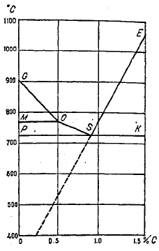 Фиг. 25. Влияние углерода на положение критических точек железа (Н. Scott).