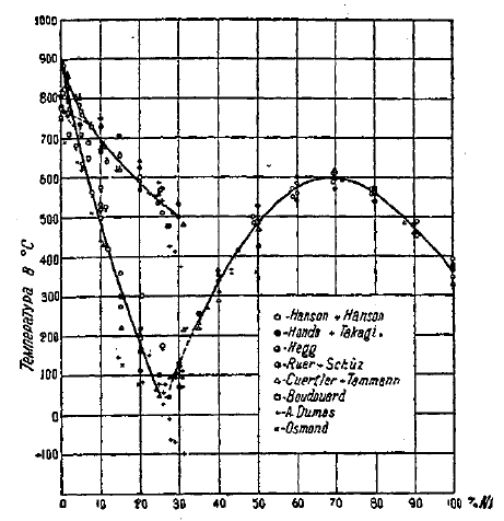 Фиг. 26. Влияние Ni на температуру магнитного превращения (А2 и А3) железа, по данным различных исследователей (Circular № 58 Bureau of Standards).