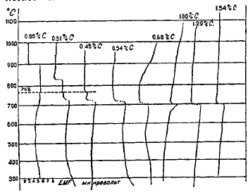 Фиг. 23. Кривые нагревания стали с различным содержанием углерода, записанные термоэлектрическим методом (J. Р. Т. Berliner).