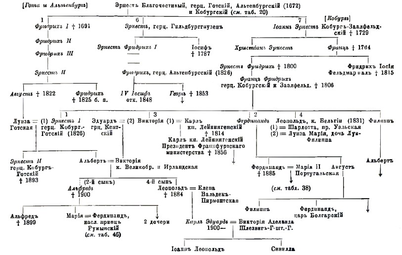 Саксония. Позднейшая Эрнестинская линия в Готе, Кобурге и Альтенбурге (Гильдбурггаузены).