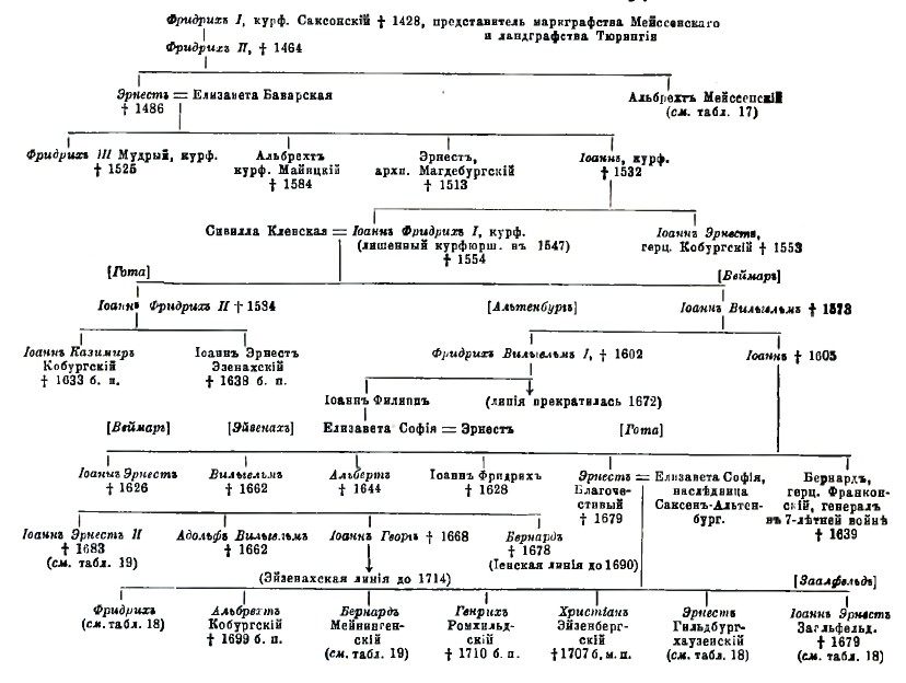 Саксония. Дом Веттингов: старшая Эрнестинская линия в Готе, Веймаре и Альтенбурге.