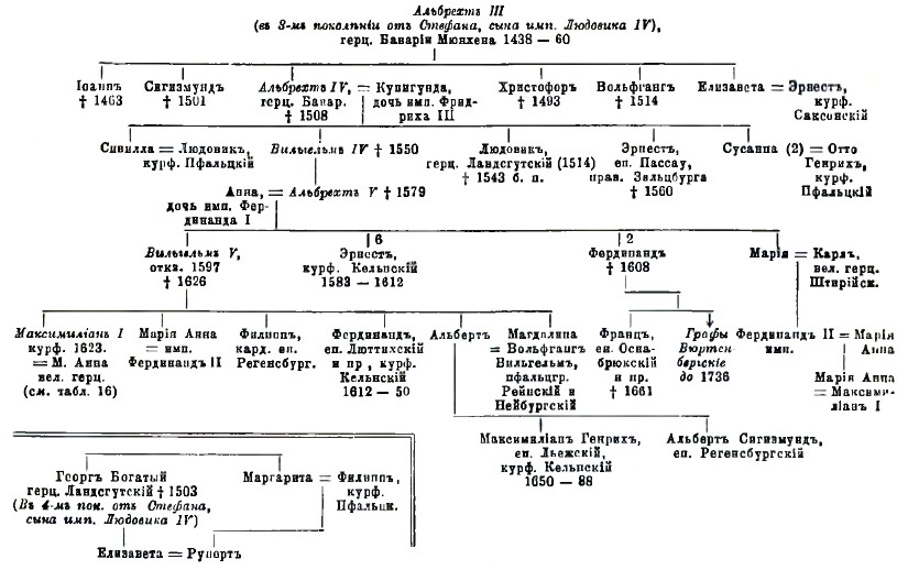 Бавария. Дом Виттельсбергов с 1460 (1).