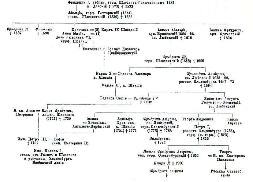 Герцоги Голштейн-Готторпские и великие герцоги Ольденбургские.