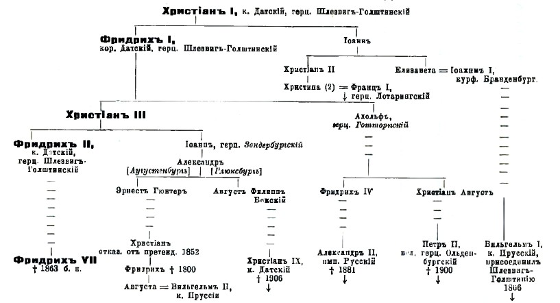 Шлезвиг-Голштинское наследство.
