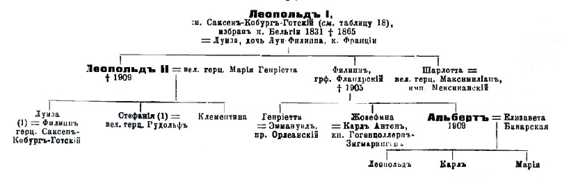  Бельгия. Кобургский дом.