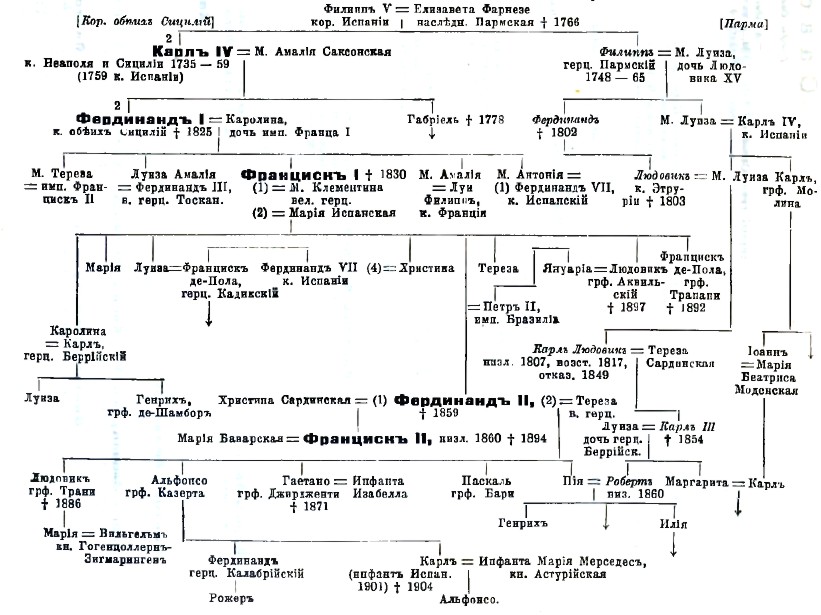 Неаполь (короли обеих Сицилий) и Парма. Бурбонская линия.