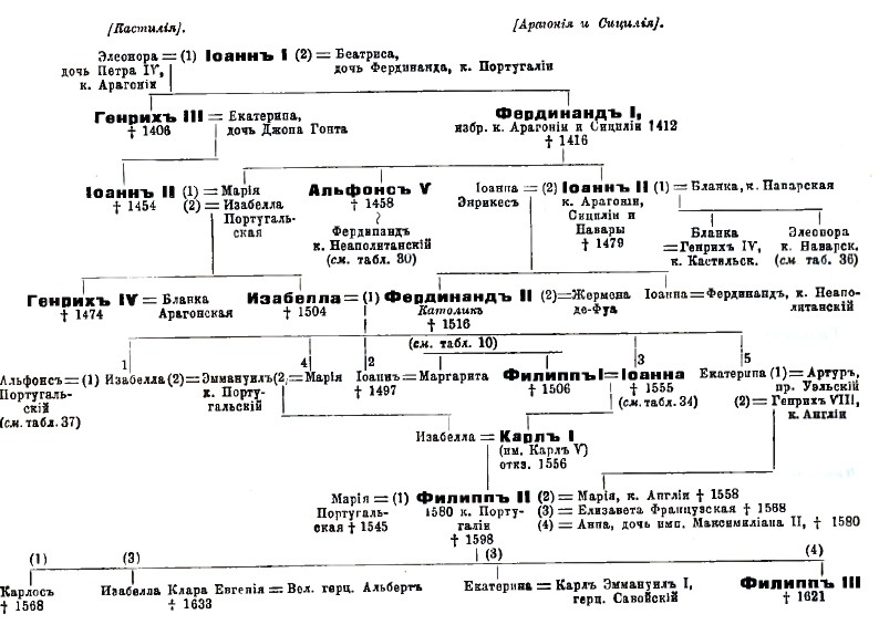 Дома Кастильский и Арагонский до Филиппа III.