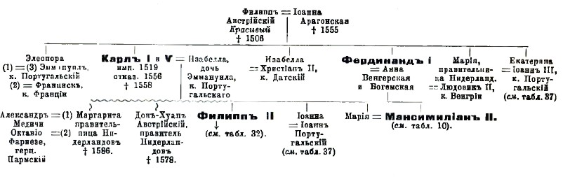 Фамилия Карла V.