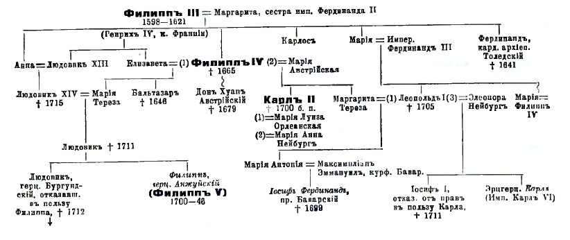 Испанское наследство.